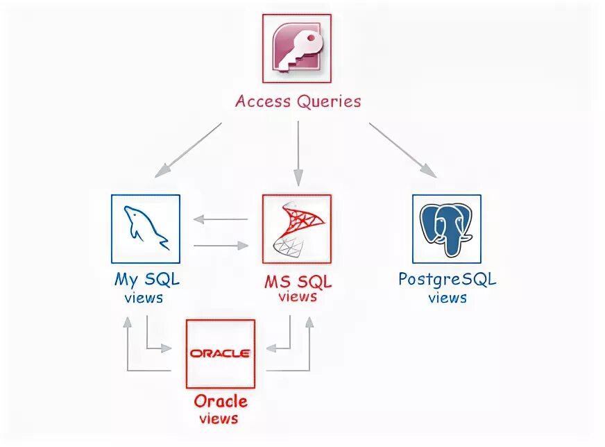 Postgresql like. Oracle database и POSTGRESQL. Сравнение POSTGRESQL И MS SQL. Сравнение MYSQL POSTGRESQL Microsoft SQL. Oracle и POSTGRESQL разница.