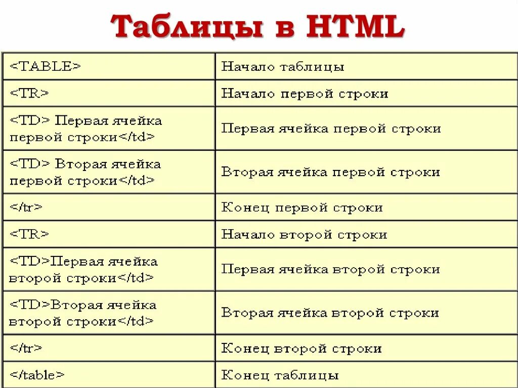 Теги как создать таблицу. Таблица html. NF,kbws DHTML. Создание таблицы в html примеры.