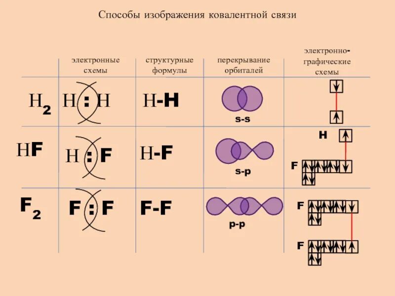 F2 Тип химической связи и схема. Электронные формулы ковалентных соединений. Ковалентная связь типы ковалентной связи. KF Тип химической связи и схема образования.