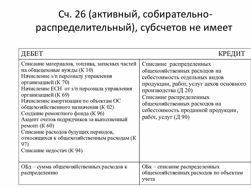 Субсчета 26 счета бухгалтерского учета. Списываются общехозяйственные расходы. Списаны общехозяйственные расходы на себестоимость.