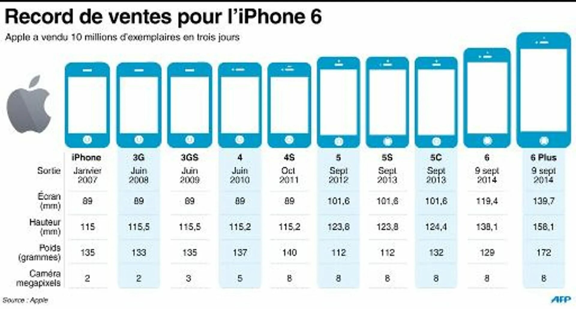 Apple iphone 13 Размеры. Таблица размеров айфонов. Apple iphone габариты. Размеры айфонов в сравнении таблица. Сравнение apple iphone