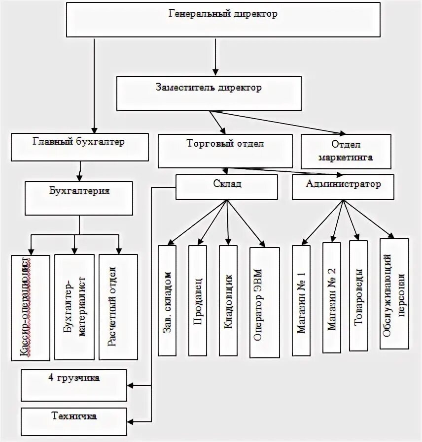 Формы управления торговлей