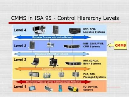 System level