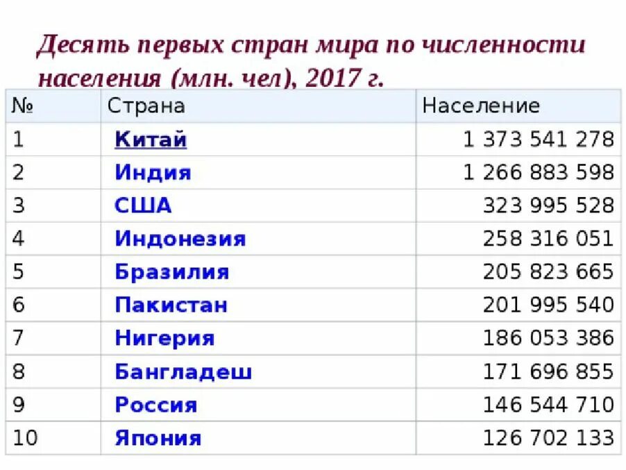 Первая десятка крупнейших стран по численности населения
