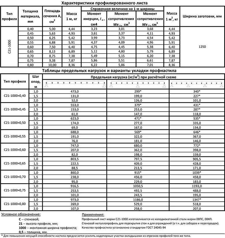 Лист 0.7 вес. Несущая способность профнастила нс35. Несущая способность профлиста нс44 таблица нагрузок. Несущая способность профлиста нс35 таблица нагрузок. Несущая способность профлиста таблица н57.