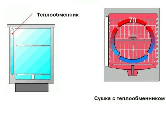 Типы сушки в посудомоечных машинах