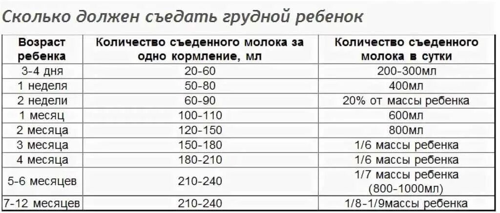 Сколько должен есть новорожденный в первые дни