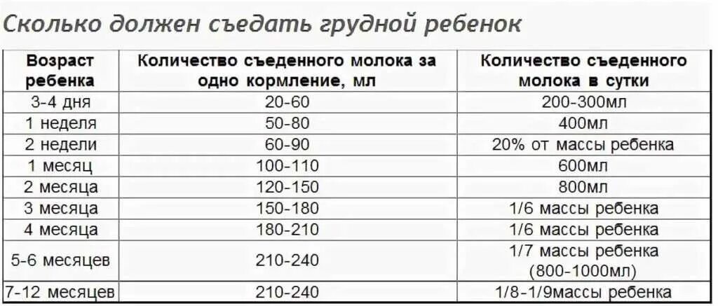 Сколько молоко кушает новорожденный