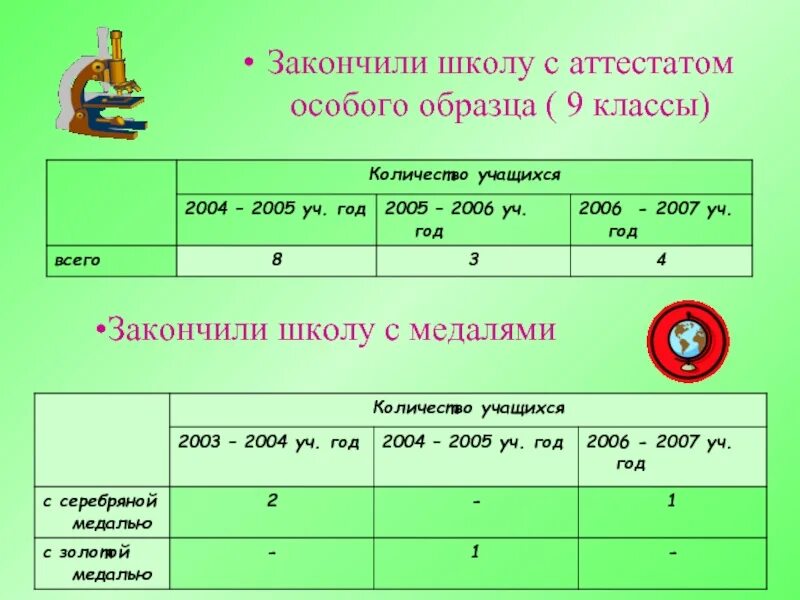 Сколько учеников закончили. 2004 Закончила школу это сколько лет. Сколько учеников в 9 классе. Сколько школьников заканчивают 9 класс. Во сколько заканчивают школу 9 класс.