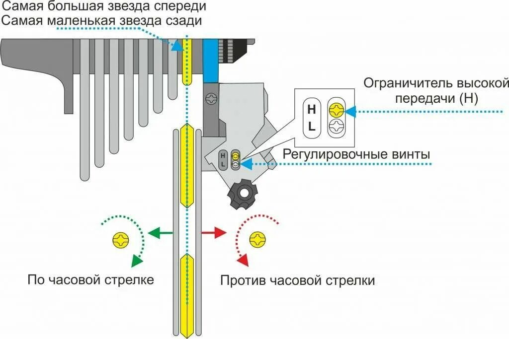 Настрой переключения скоростей велосипеда. Регулировка переключателя скоростей на велосипеде. Регулировка переднего переключателя скоростей Shimano. Схема регулировки переключателя скоростей на велосипеде. Настройка переднего переключателя скоростей на велосипеде.