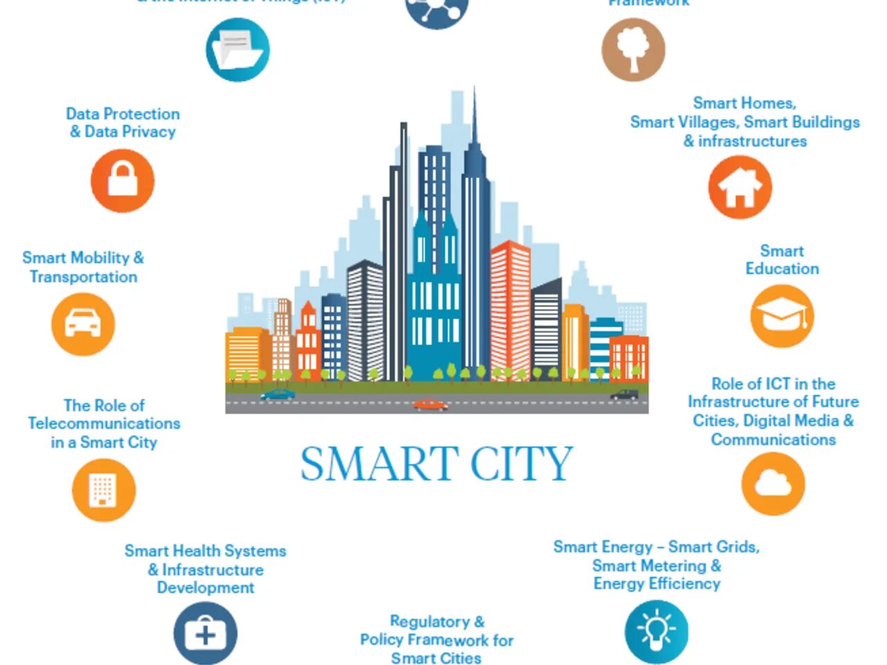 Умный город. Smart Cities. Структура умного города. Сервисы умного города.
