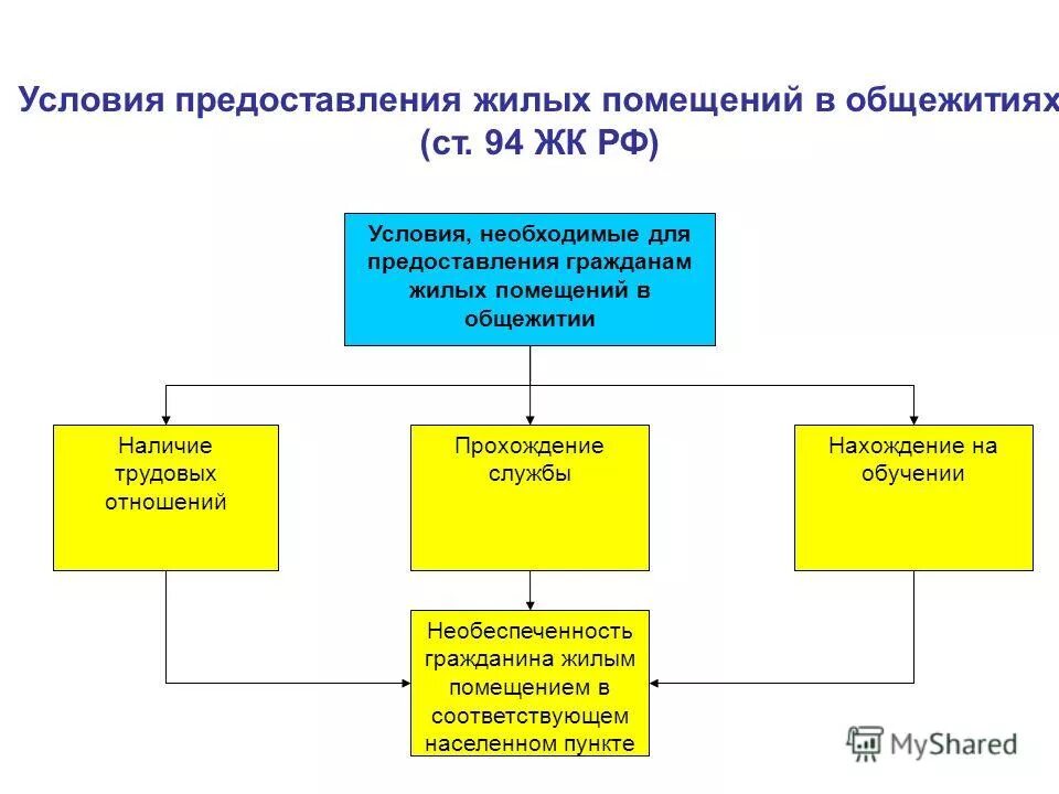 Виды помещений специализированного жилищного фонда. Жилое помещение по договору социального найма. Принципы жилищного права схема. Предоставление жилых помещений в общежитиях. Схема жилые помещения специализированного жилищного фонда.