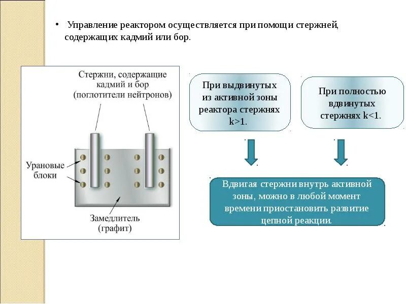 Ядерный реактор презентация. Управление ядерным реактором осуществляется. Управление реактором как осуществляется. Графитовые стержни в реакторе.