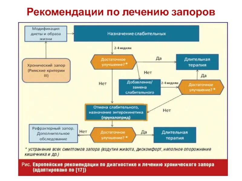 Лечение запоров людей. Этиология и патогенез запора. Патогенез хронического запора. Хронический запор клинические рекомендации. Хронический запор у детей клинические рекомендации.