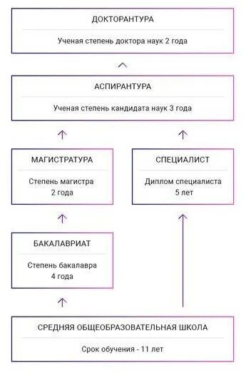 Специалитет это простыми словами. Специалитет это простыми словами. Спнциалетет и юакалавр. Бакалавриат и специалитет магистратура аспирантура в чем разница. Специалитет это простыми словами.