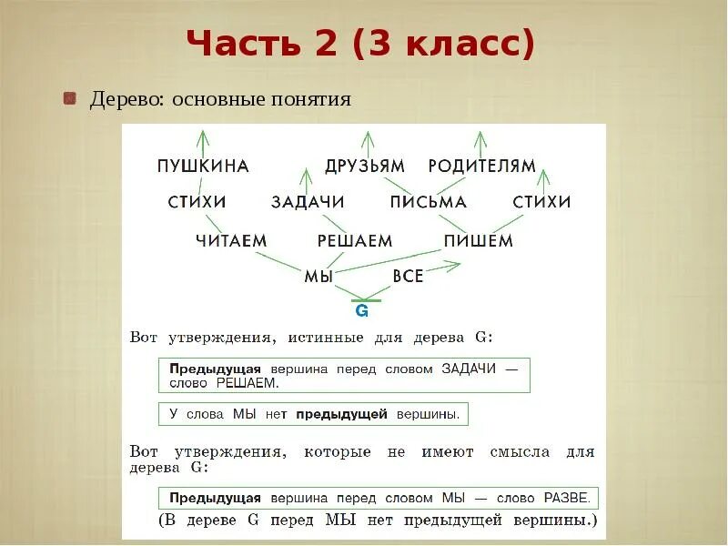 Понятие дерева элементы дерева 8 класс