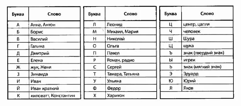 Фонетический алфавит Российской армии. Фонетический алфавит ИКАО русский. Фонетический алфавит ИКАО таблица. Фонетический алфавит радиолюбителя английский.