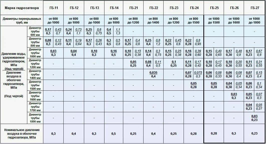 Л мин при давлении. Таблица расхода воды по диаметру трубы и давлению таблица. Давления воды и давления воздуха в трубопроводе. Таблица напора воды по диаметру труб. Толщина стенки трубы для давления 3 МПА.