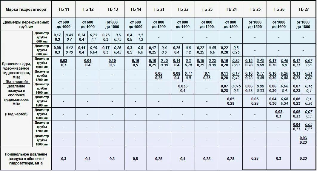 Таблица расхода воды по диаметру трубы и давлению таблица. Давления воды и давления воздуха в трубопроводе. Таблица напора воды по диаметру труб. Толщина стенки трубы для давления 3 МПА. Л мин при давлении