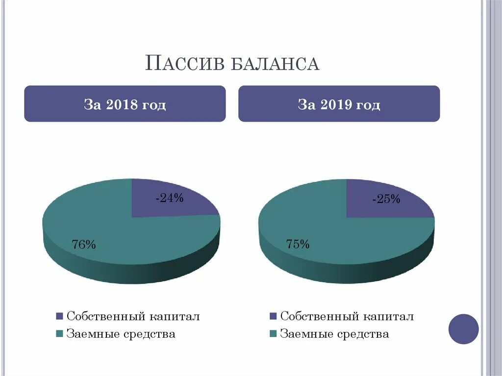 Актив года 2019. Структура пассива баланса. Взаимосвязь актива и пассива баланса. Диаграмма активов и пассивов. Структура активов и пассивов.