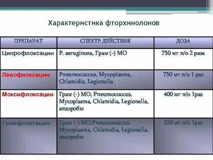 Ципрофлоксацин спектр действия