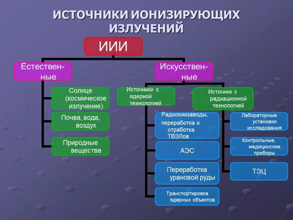 Назовите 2 естественные науки. Каковы основные источники ионизирующих излучений. Ионизирующие излучения источники. Иии источники ионизирующего излучения. Ионизирующее излучение источник излучения.