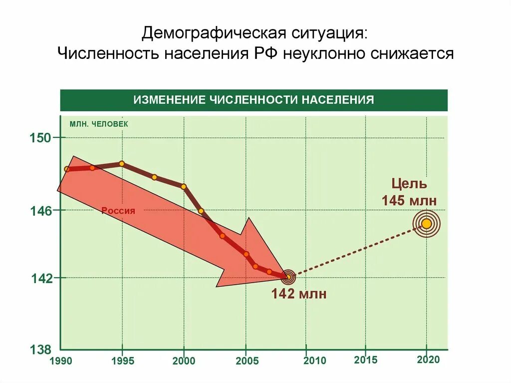 Численность населения демографическая ситуация