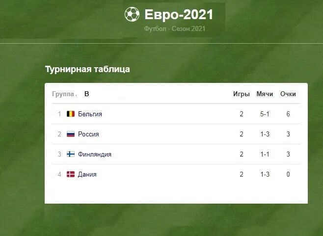 Футбол последние счета. Группа России на евро 2021 по футболу. Букмекеры футбол евро. Баллы евро 2021.