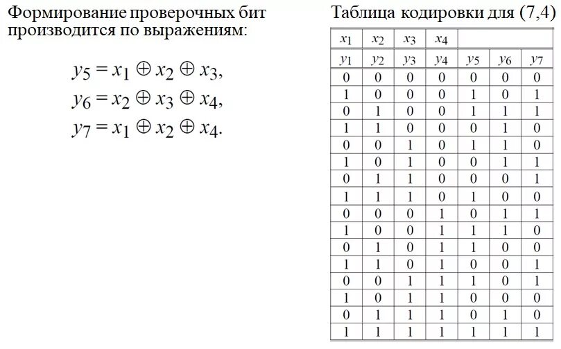 Таблица 7.4. Код Хемминга 7.4. Проверочные биты код Хемминга. Таблица декодирования код Хэмминга. Таблица истинности кода Хемминга.