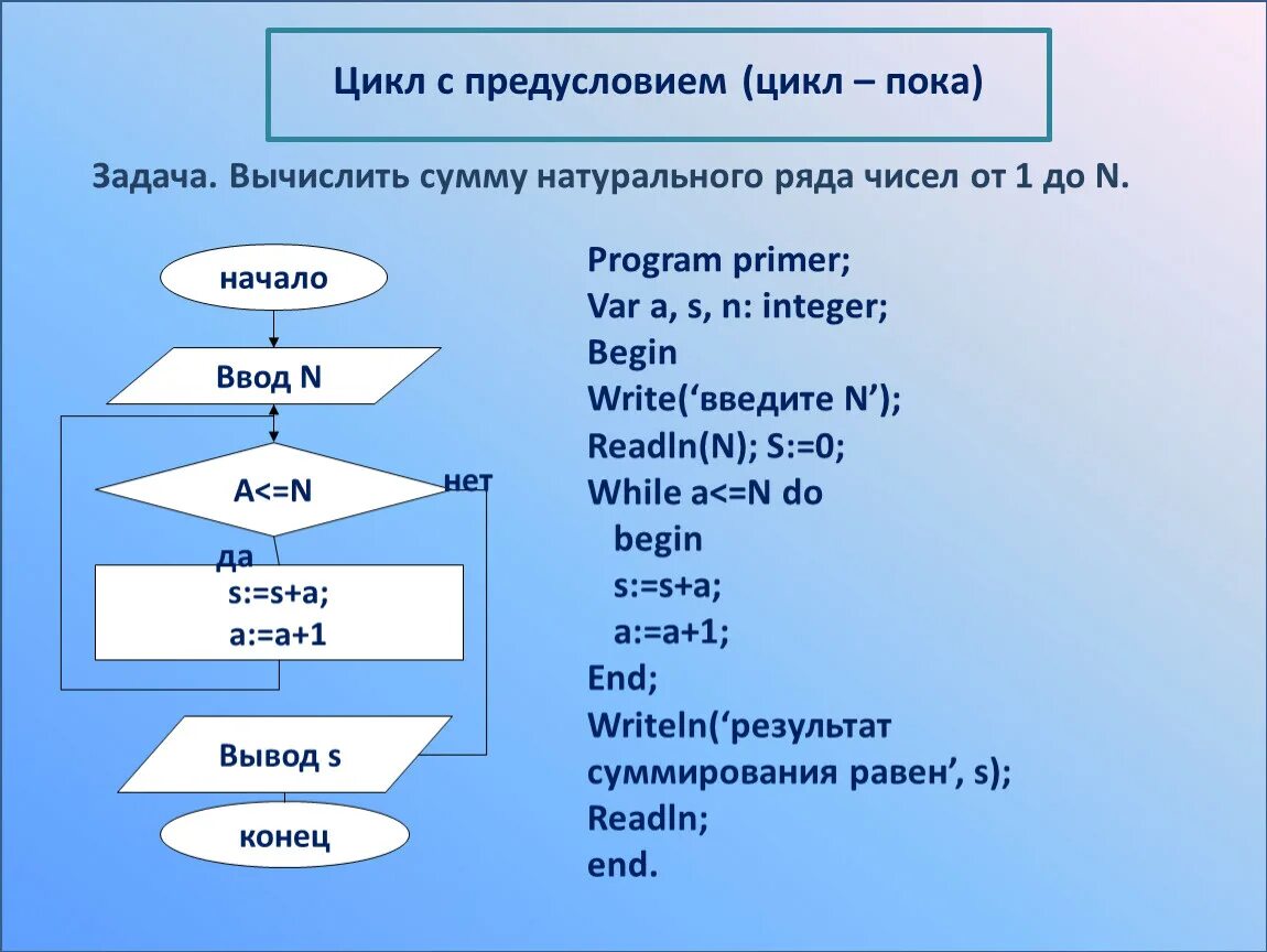 Цикл с предусловием Паскаль. 1. Цикл с предусловием. Цикл с предусловием Паскаль блок схема. Составьте программу вычисления суммы чисел Паскаль. Паскаль n 3