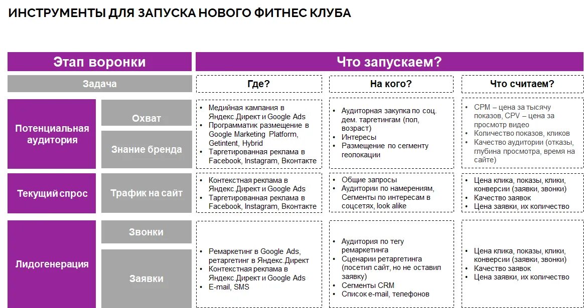 Маркетинговые рекомендации. План продвижения бренда. Маркетинговый план продвижения бренда. Стратегия по продвижению. Чек лист маркетингового исследования.