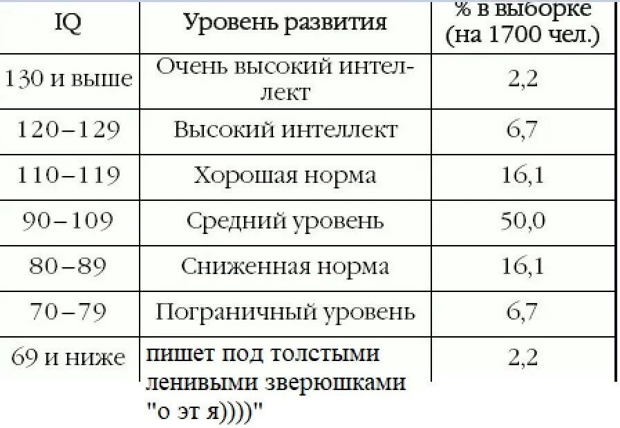 Какой айкью должен быть у взрослого человека