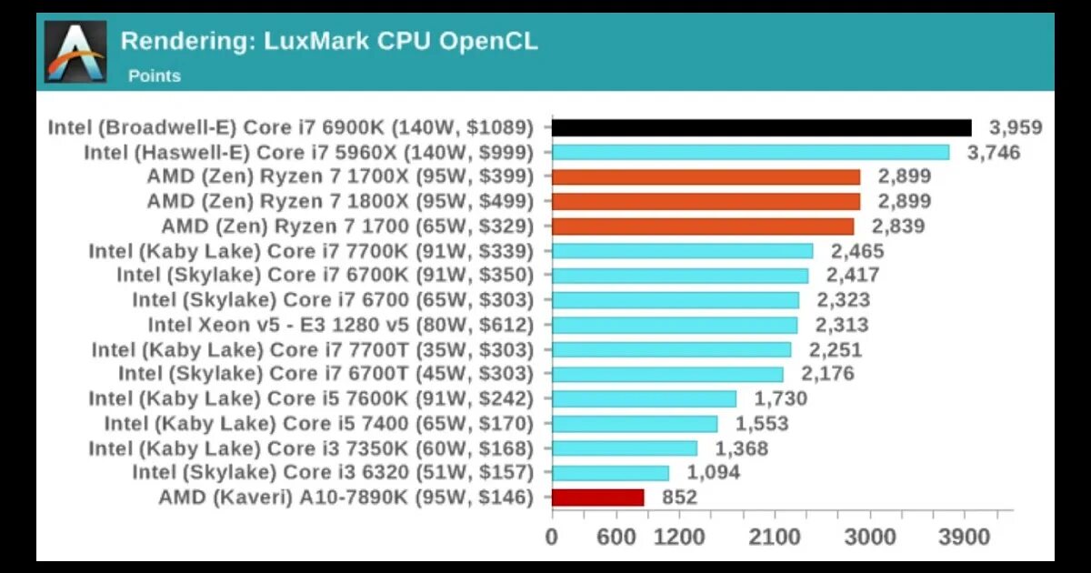 Amd ryzen 7 тест. Core i7 vs Intel Xeon. Тест рендеринга процессоров. Сравнение процессоров i7 и Rysen 7. Intel Xeon, Core Ryzen.