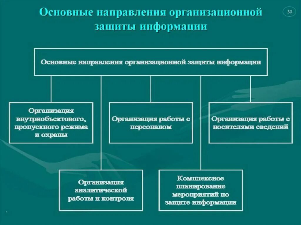 Развитие информационной безопасности. Направления обеспечения информационной безопасности. Направления организационной защиты информации. Основные направления информационной безопасности. Перечислите основные направления информационной безопасности..