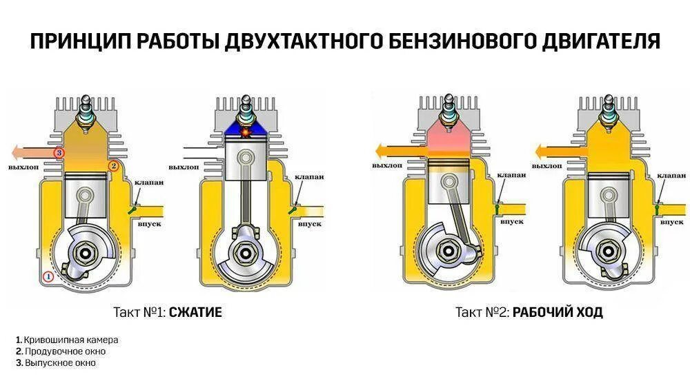 Мотор двухтактный или четырехтактный. Двигатель внутреннего сгорания двухтактный и четырехтактный. Мотор двухтактный или четырехтактный. 2х тактный дизельный двигатель. Принцип работы двухтактного двигателя.