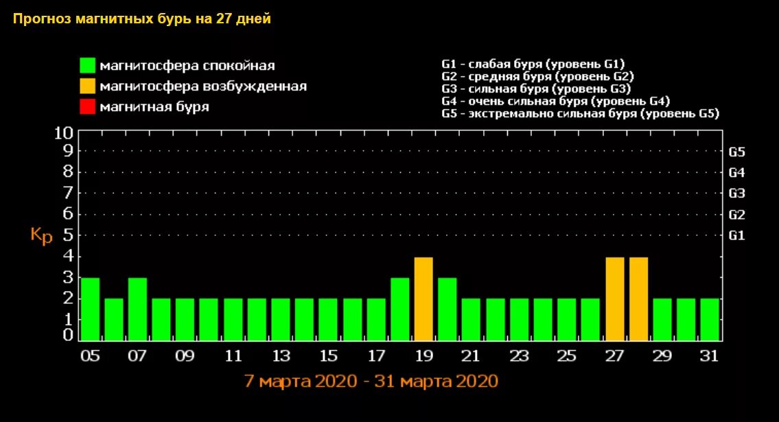 Магнитные бури 5 дней. Магнитные бури. Магнитные бури в августе. Сильная магнитная буря. Магнитные дни в августе.