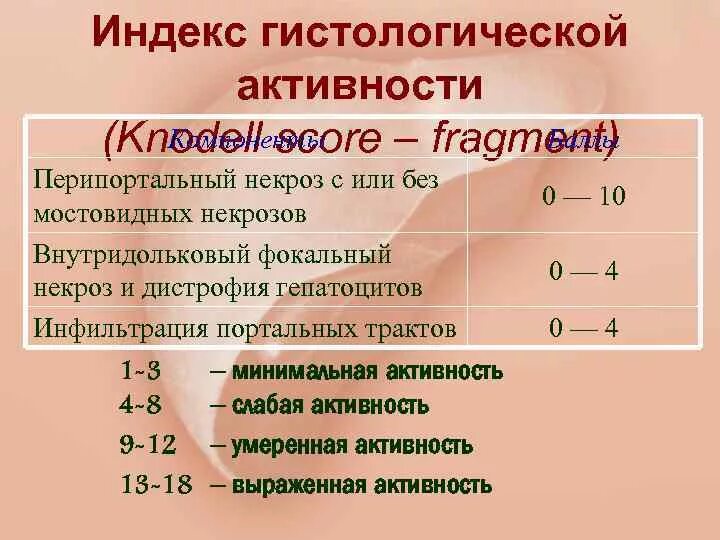 Индекс гистологической активности. Шкала Knodell. Индекс гистологической активности Knodell. Индекс гистологической активности гепатита.