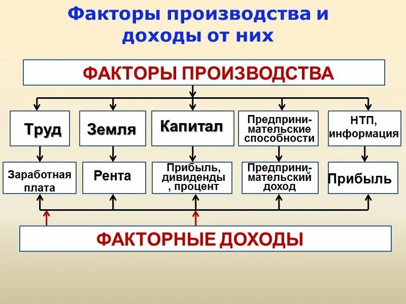 Факторы производства в экономике 8 класс. Факторы производства схема. Факторы производства и факторные доходы. Факторы производ- ства». Производство информации примеры