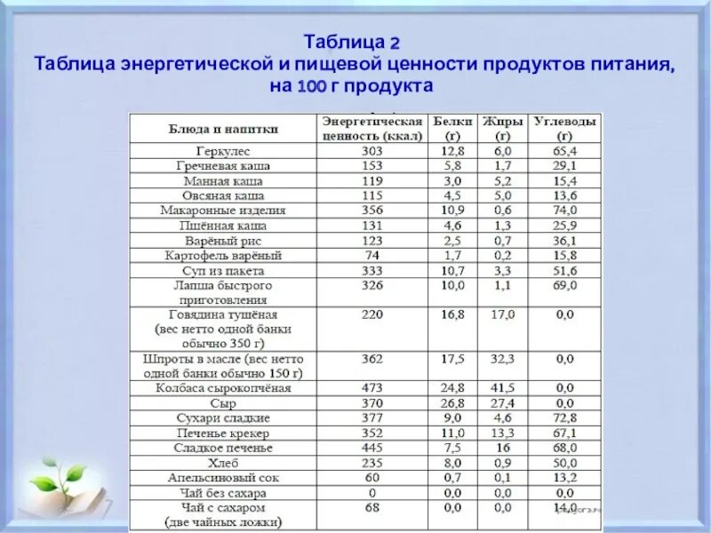 1 г белков кдж. Пищевая и энергетическая ценность продуктов питания таблица. Энергетическая ценность пищевых продуктов таблица. Таблица определение энергетической ценности пищевых продуктов. Таблица энергетической и пищевой ценности продуктов питания на 100 г.