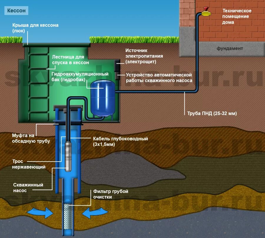 Схема устройства скважины для воды. Обустройство скважины с кессоном схема. Схема устройства водяной скважины. Схема водоснабжения из скважины с кессоном.