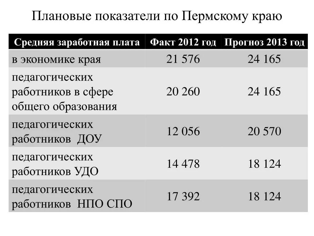 Средняя зарплата в Пермском крае в 2021 году. Среднемесячная заработная плата в Пермском крае в 2021 году. Средняя зарплата в Пермском крае. Среднемесячная заработная плата в Пермском крае в 2020 году.