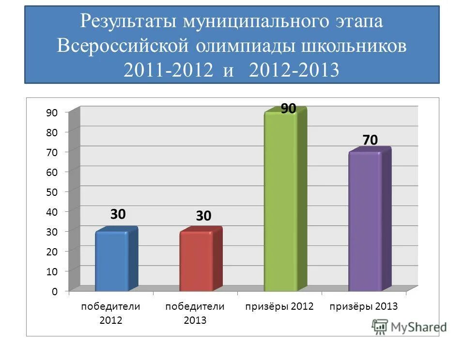 результаты всероссийской олимпиады школьников пенза