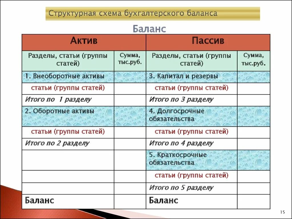 Схема бухгалтерского баланса. Структура актива и пассива баланса. Схема бухгалтерского баланса таблица. Актив и пассив бухгалтерского баланса. Состав актива и пассива