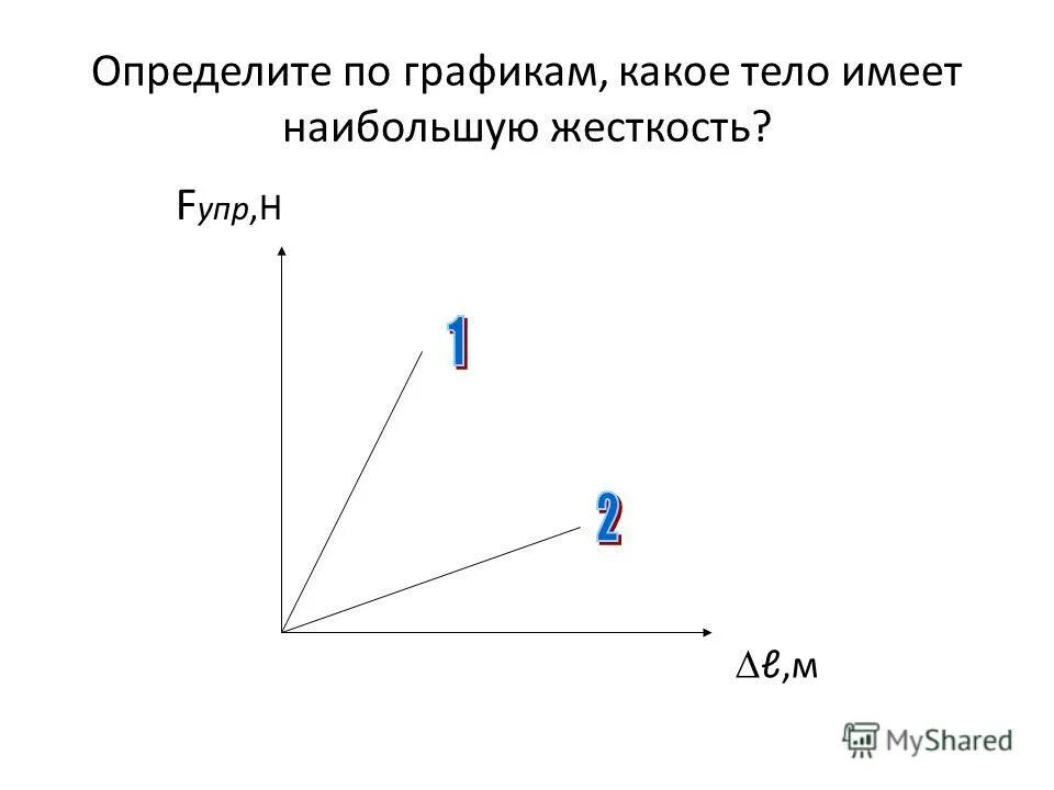 зависимость упругости от длины. чем выше жесткость тела тем выше график. графическое представление закона гука. жёсткость пружины формула. удлинение пружины формула физика.