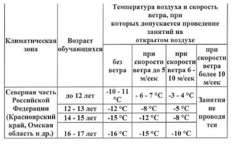 Температура воздуха дома на улице. Физкультура на лыжах температурный режим. Температурные нормы для занятий физкультурой на лыжах. Температурные нормы для занятий на лыжах. Температурный режим для уроков физкультуры на лыжах.