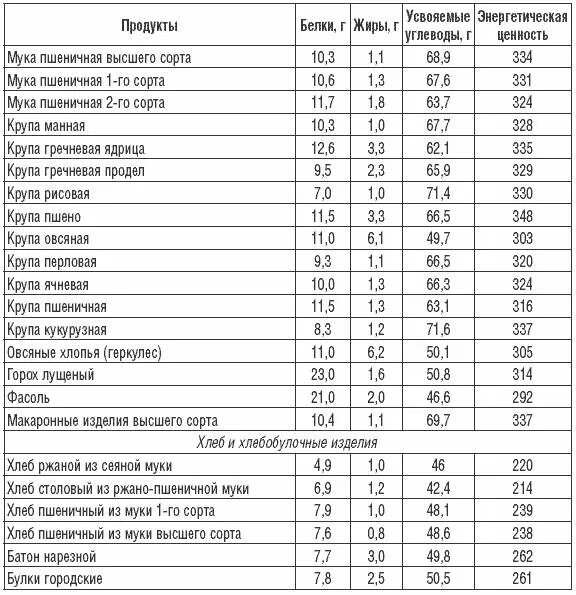 Калорийность различных продуктов жиры белки углеводы. Таблица энергетической ценности продуктов белки углеводы. Таблица калорий белки жиры углеводы. Таблица энергетической ценности белков жиров. Продукты с высоким содержанием белков и углеводов