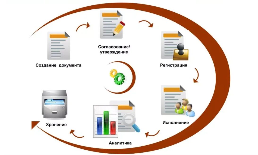 На какой стадии документы. Типовой жизненный цикл документа. Этапы жизненного цикла документа. Система электронного документооборота 1с документооборот. Жизненный цикл документа в СЭД.