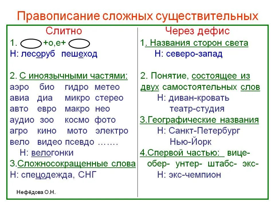 Во первых почему через. Правописание сложных имен существительных таблица. Правило написания сложных имен существительных. Имя существительное правописание сложных имен существительных. Правописание сложных имён существительных 10 класс таблица.