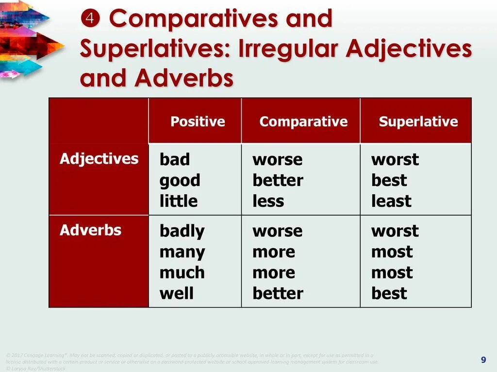 Adjective comparative superlative well. Adverbs Comparatives and Superlatives Irregular. Comparatives and Superlatives правило. Comparative and Superlative adjectives правила. Comparison of adverbs исключения.