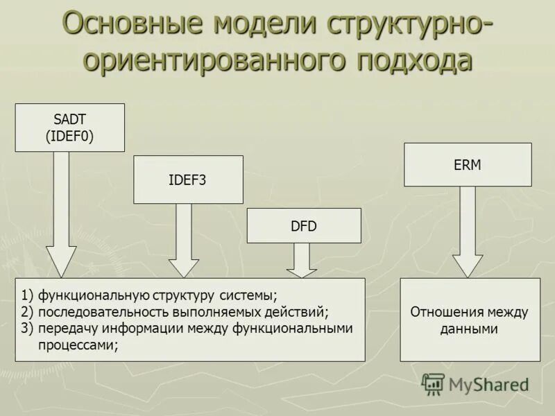объектно–ориентированный подход к проектированию ис. структурно ориентированный подход. структурно ориентированный подход. структурно ориентированный подход. структурно ориентированный подход.